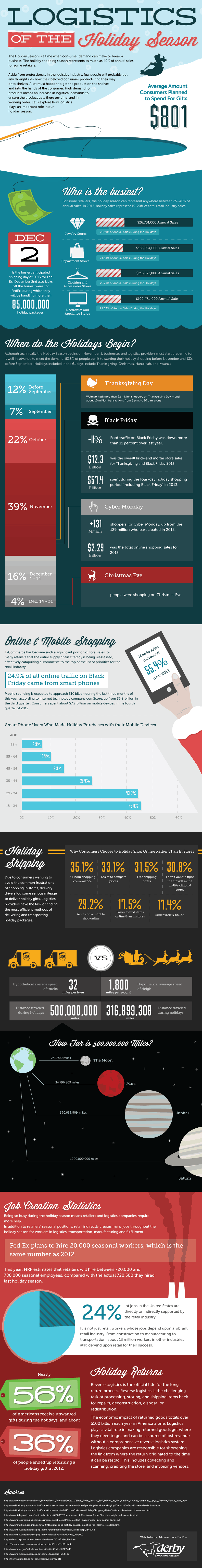 An infographic from Derby LLC showing the logistics of the Holiday Season